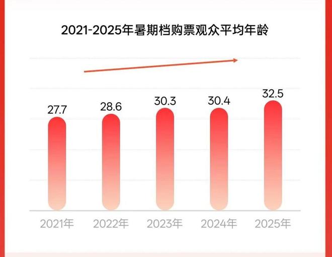 1966亿：40岁+观众成观影主力开元棋牌网站2025年暑期档票房1(图4)