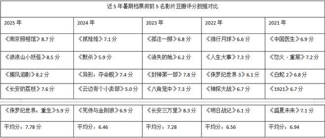 1966亿：40岁+观众成观影主力开元棋牌网站2025年暑期档票房1(图5)
