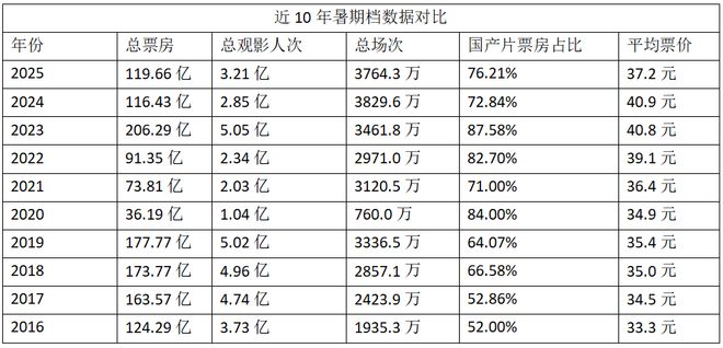 1966亿：40岁+观众成观影主力开元棋牌网站2025年暑期档票房1(图2)